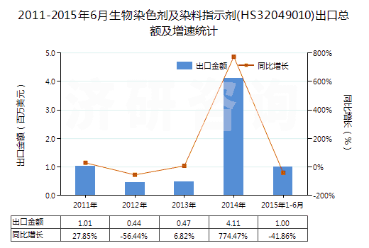 2011-2015年6月生物染色劑及染料指示劑(HS32049010)出口總額及增速統(tǒng)計 2011-2015年6月生物染色劑及染料指示劑(HS32049010)出口總額及增速統(tǒng)計